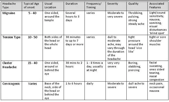 types of headaches chart