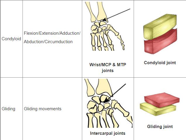 Type of joints