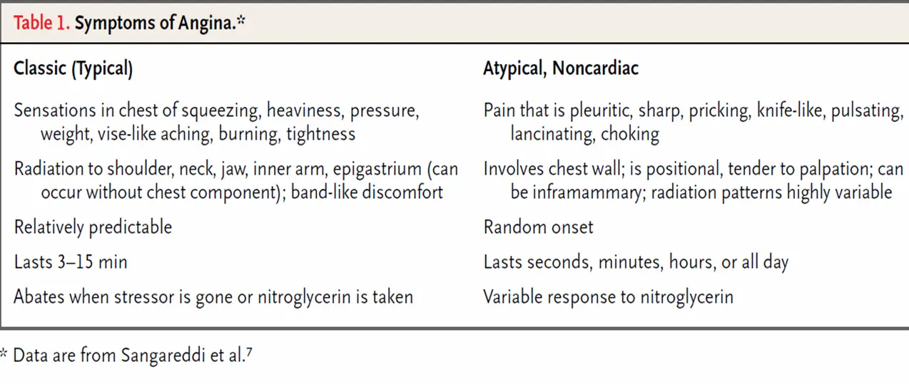 What is Atypical Chest Pain - chart